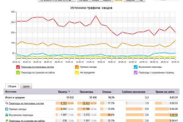 Не пришли деньги на кракен